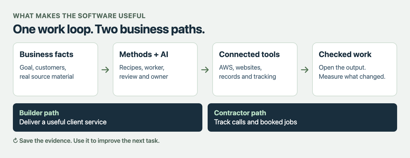 Business facts feed methods and AI workers. Connected tools create checked work. Builders deliver client services; contractors measure calls and booked jobs. Results feed the next task.