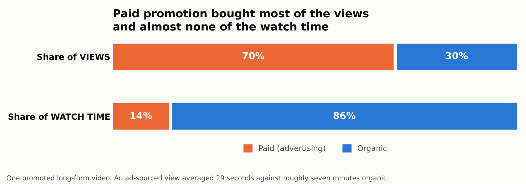 Stacked bar chart showing paid advertising at 70 percent of views but only 14 percent of watch time