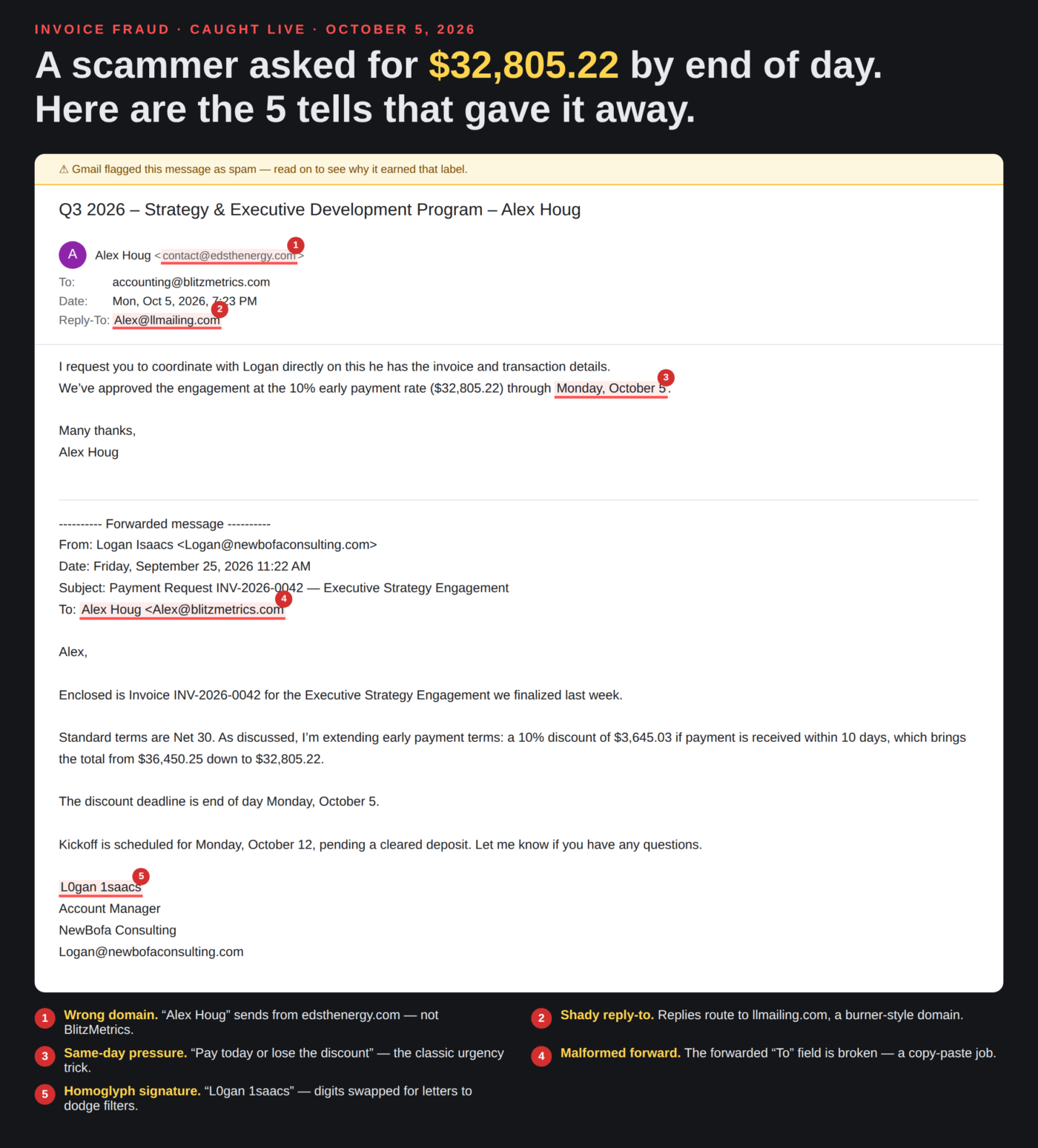 Dennis Yu Scam? No. But a Scammer Just Tried to Invoice My Company $32,805.22 48 Annotated screenshot of the $32,805.22 invoice fraud email with 5 red flags marked