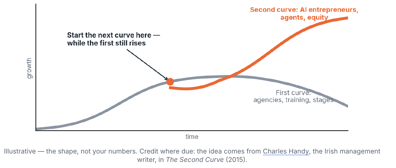 Illustrative first and second curves, with the next curve beginning while the first still rises.