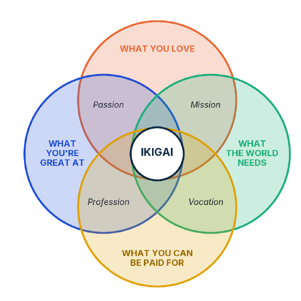Four overlapping circles: what you love, what you are great at, what the world needs and what you can be paid for.