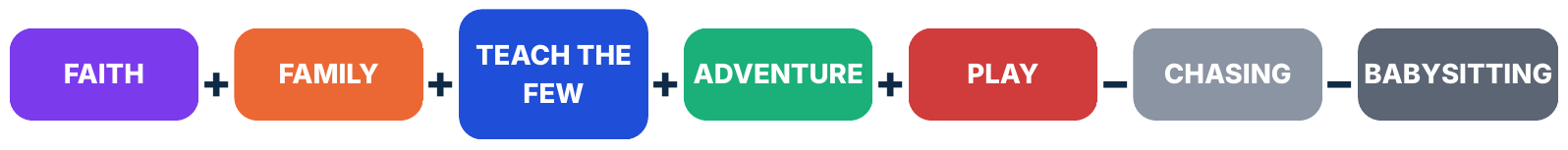 My actual happiness formula: faith, family, teaching, adventure and play, less chasing and babysitting.