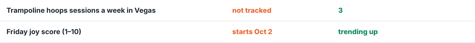 Two real personal scorecard rows: trampoline hoops and Friday joy.