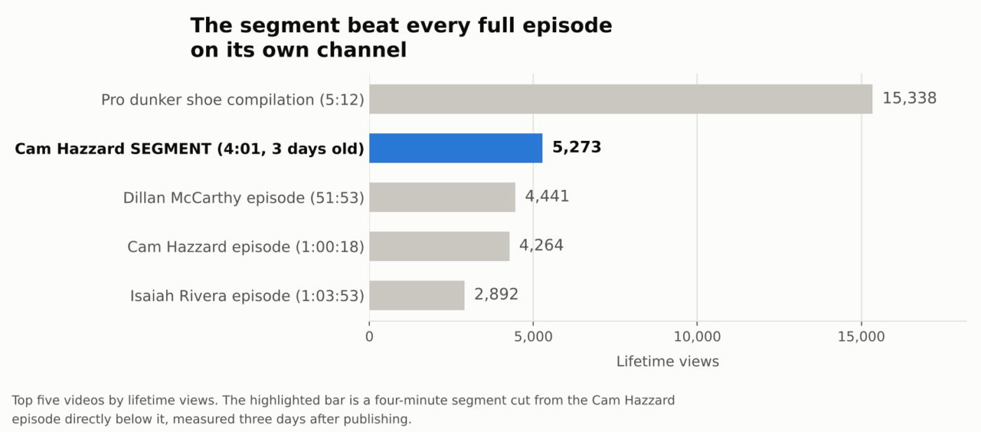 Bar chart showing a four-minute YouTube segment at 5,273 views, ahead of every full podcast episode on the channel