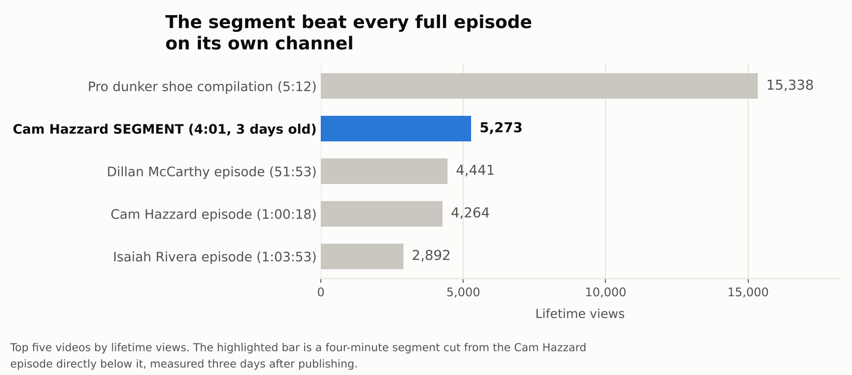 Bar chart showing a four-minute YouTube segment at 5,273 views, ahead of every full podcast episode on the channel