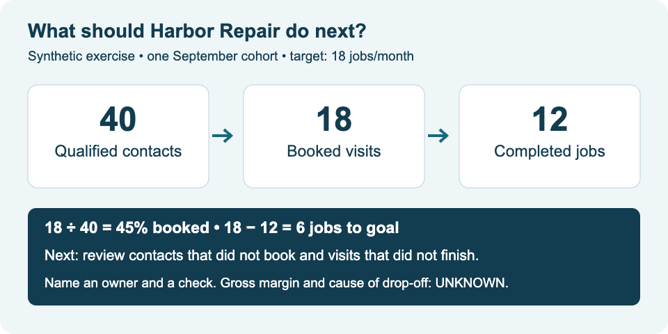 Synthetic Harbor Repair funnel: 40 qualified contacts, 18 bookings, 12 completed jobs. The monthly goal is 18 completed jobs. Booking rate is 45 percent; gross margin is unknown.